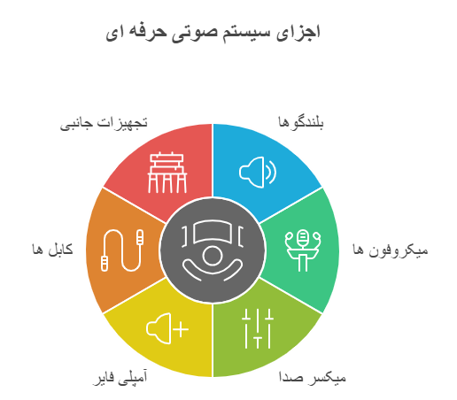 اجزای اصلی سیستم صوتی