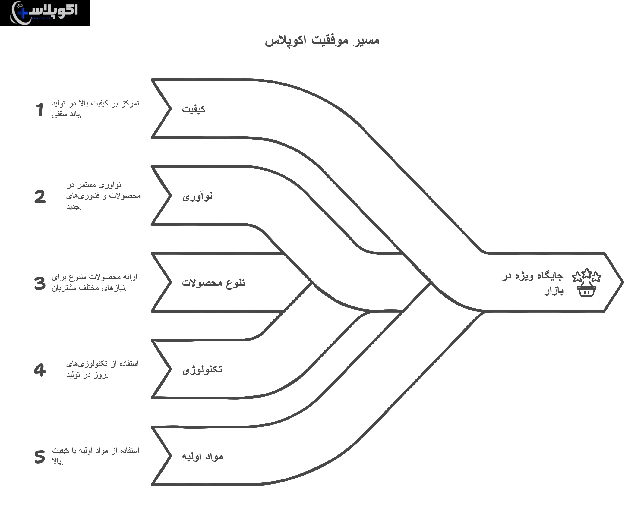 اکوپلاس، بهترین برند باند سقفی
