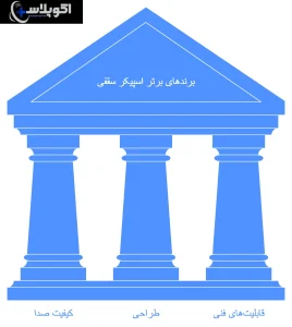 بهترین برند های اسپیکر سقفی