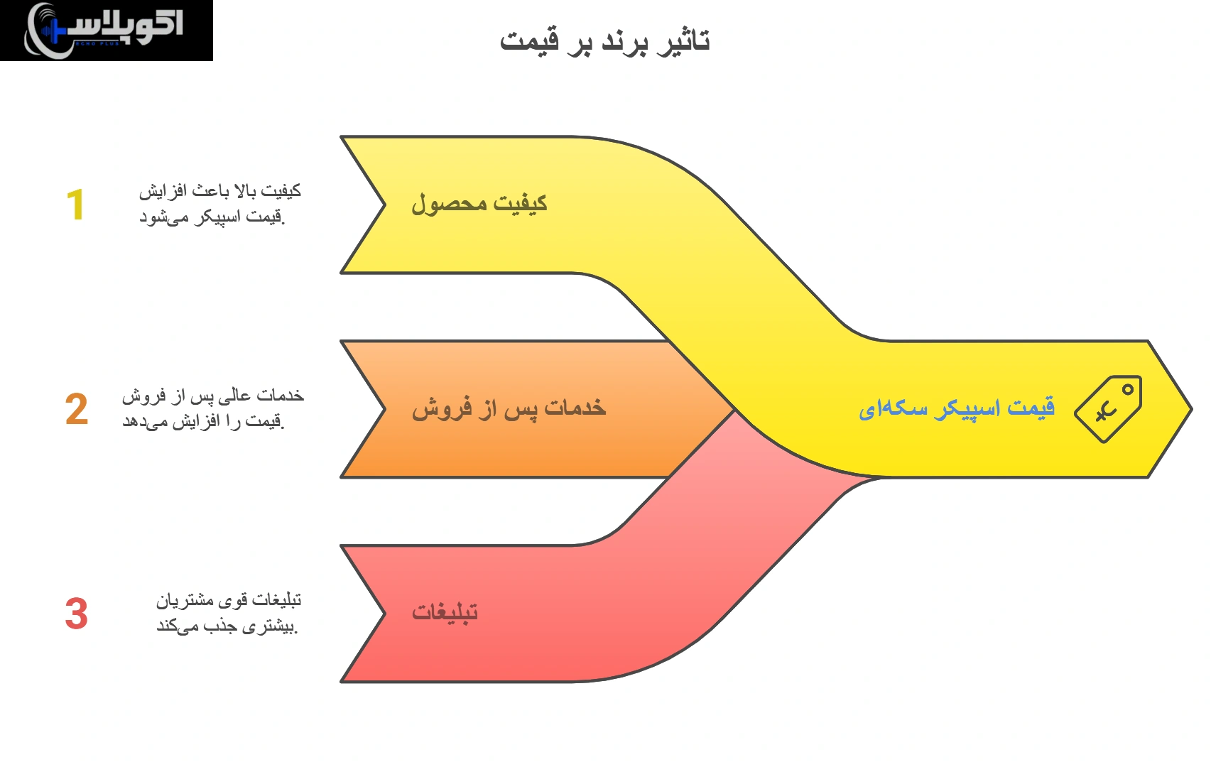 تاثیر برند سازنده روی قیمت اسپیکر سکه ای