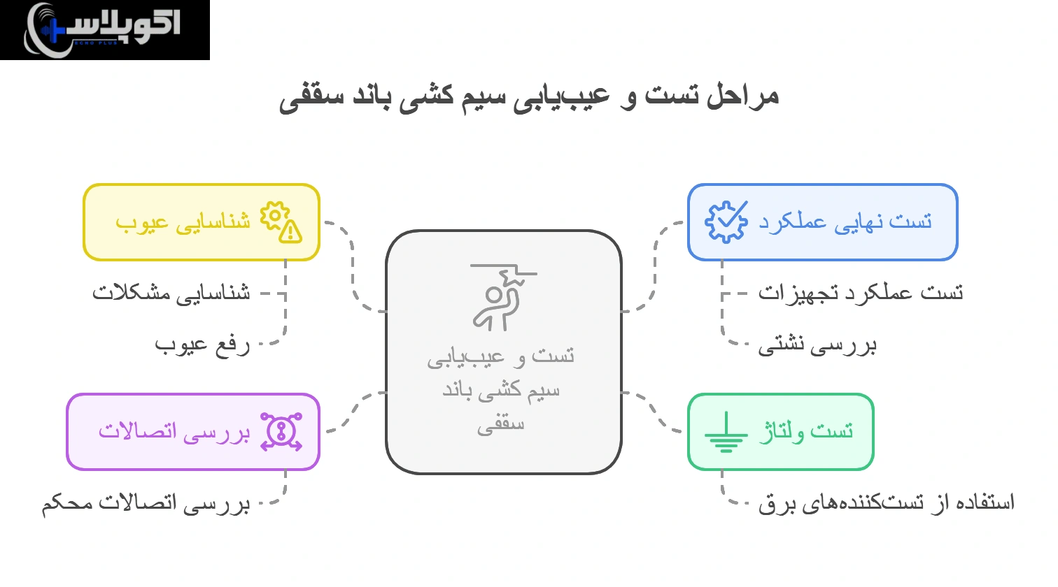 تست و عیب‌یابی بعد از سیم کشی باند سقفی