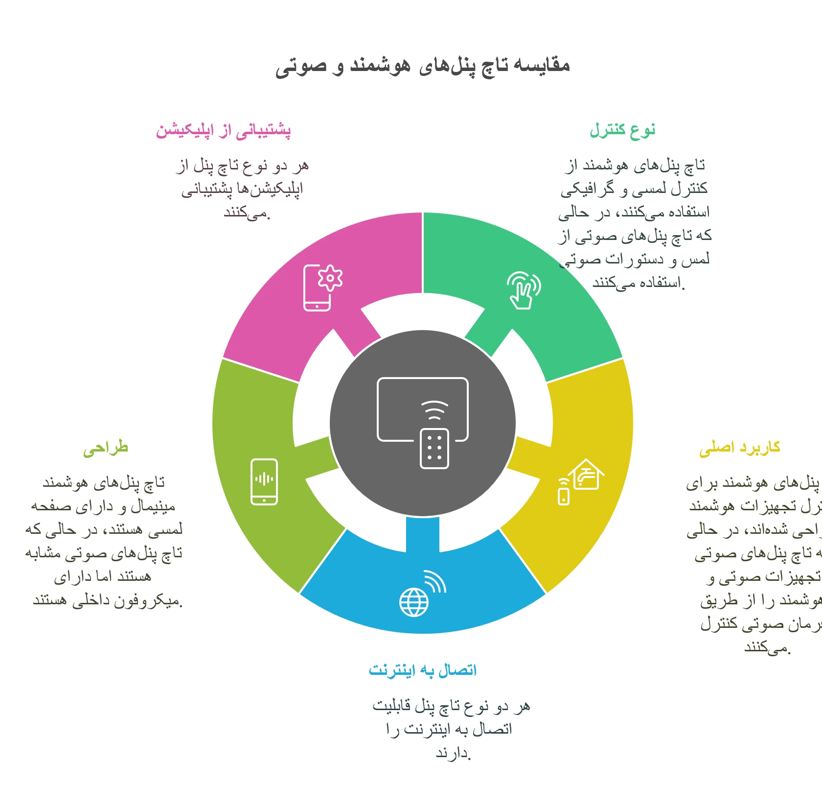 تفاوت تاچ پنل هوشمند و تاچ پنل صوتی راهنمایی و خرید