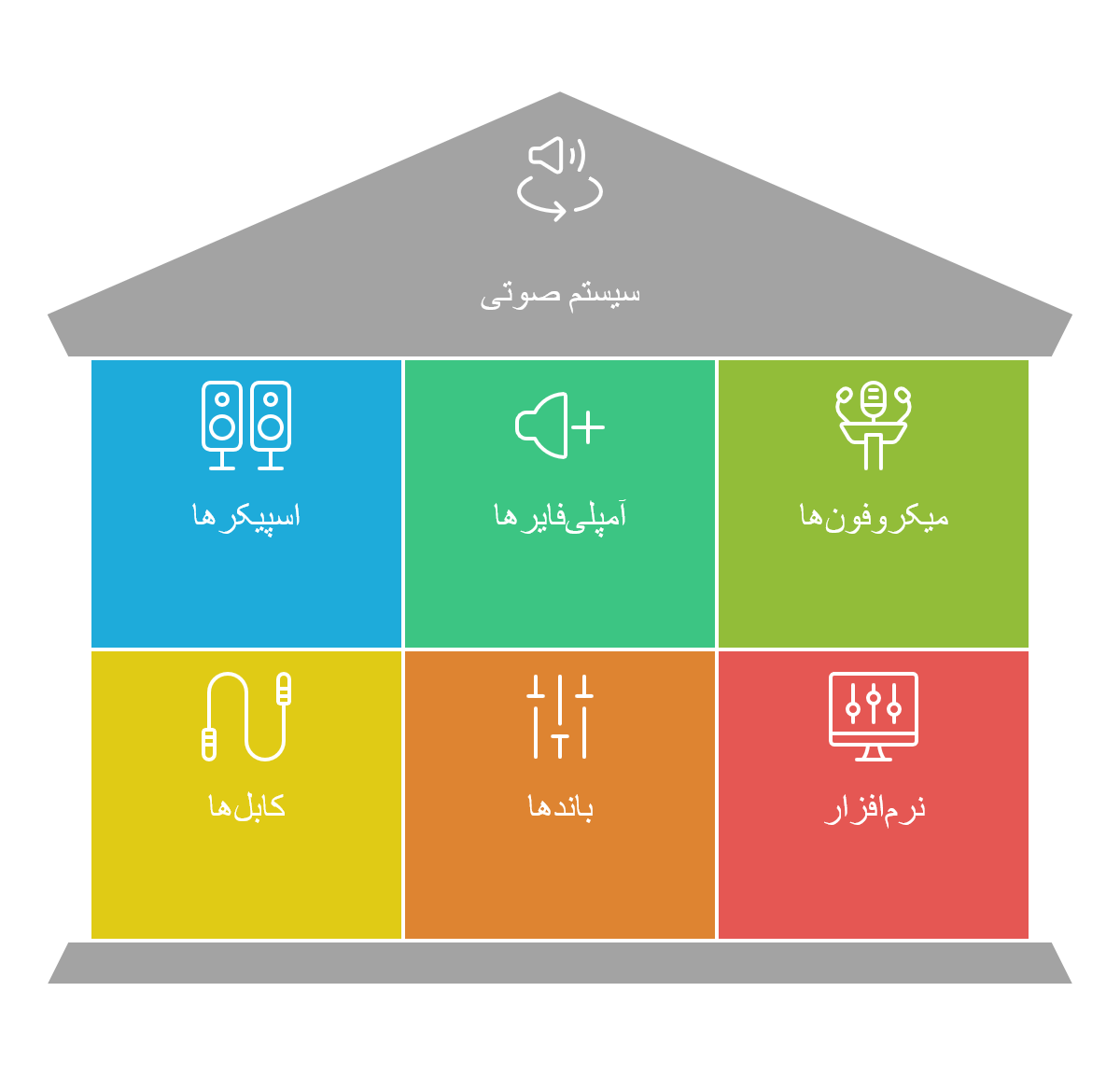 اجزای سیستم صوتی,میکروفون,بلندگو,باند و اسپیکر
