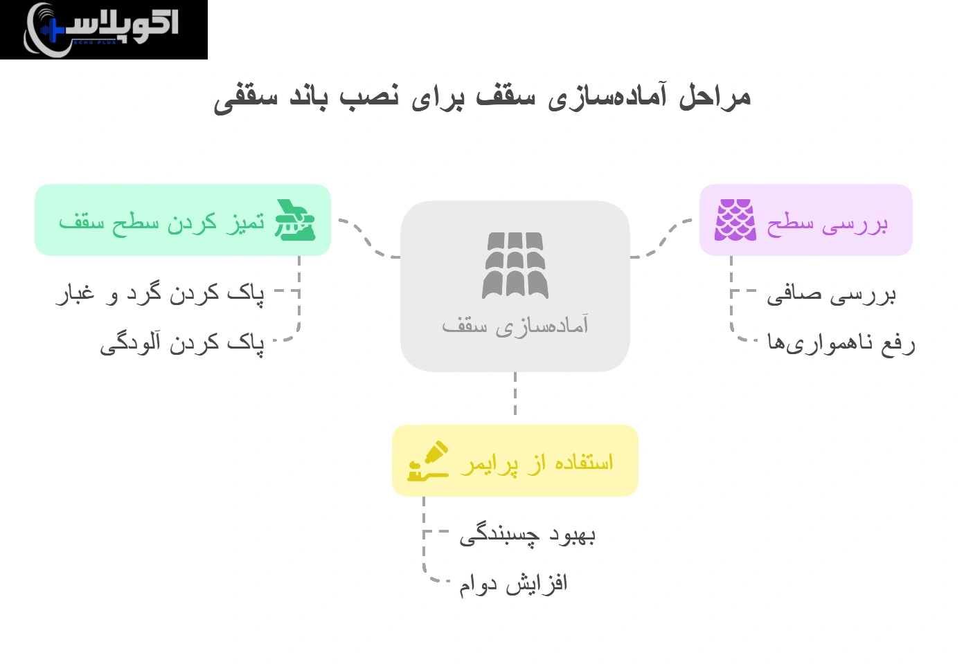 آماده‌سازی برای نصب باند سقفی