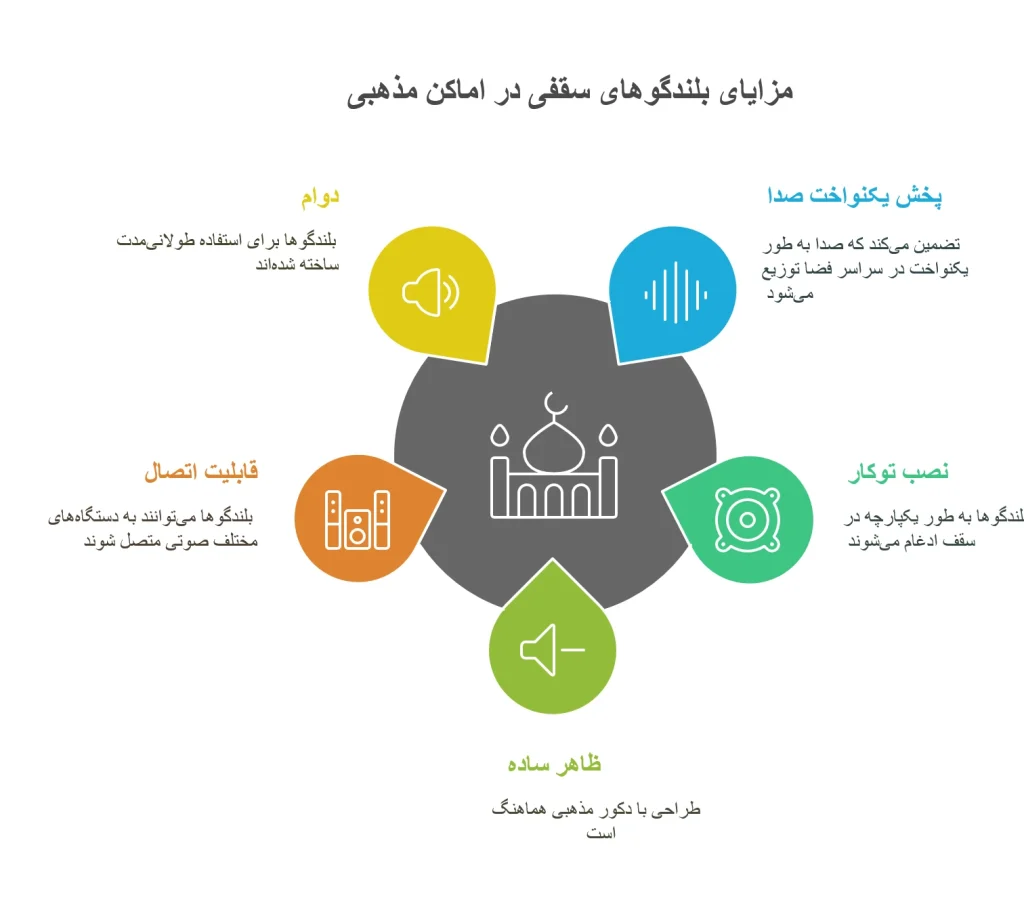 خرید بلندگو سقفی در قم برای مسجد