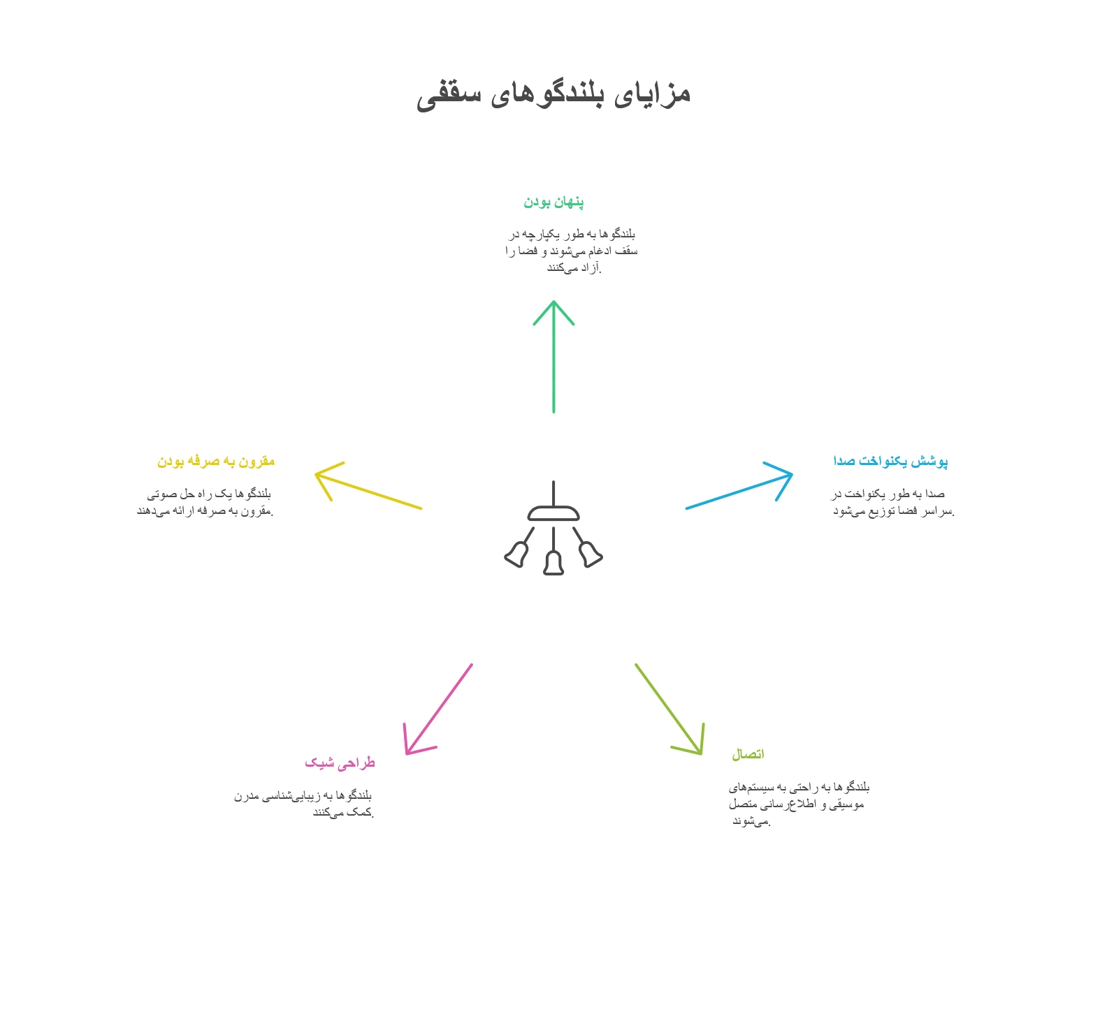 مزایا و معایب خرید بلندگو سقفی از اکو پلاس در کرج