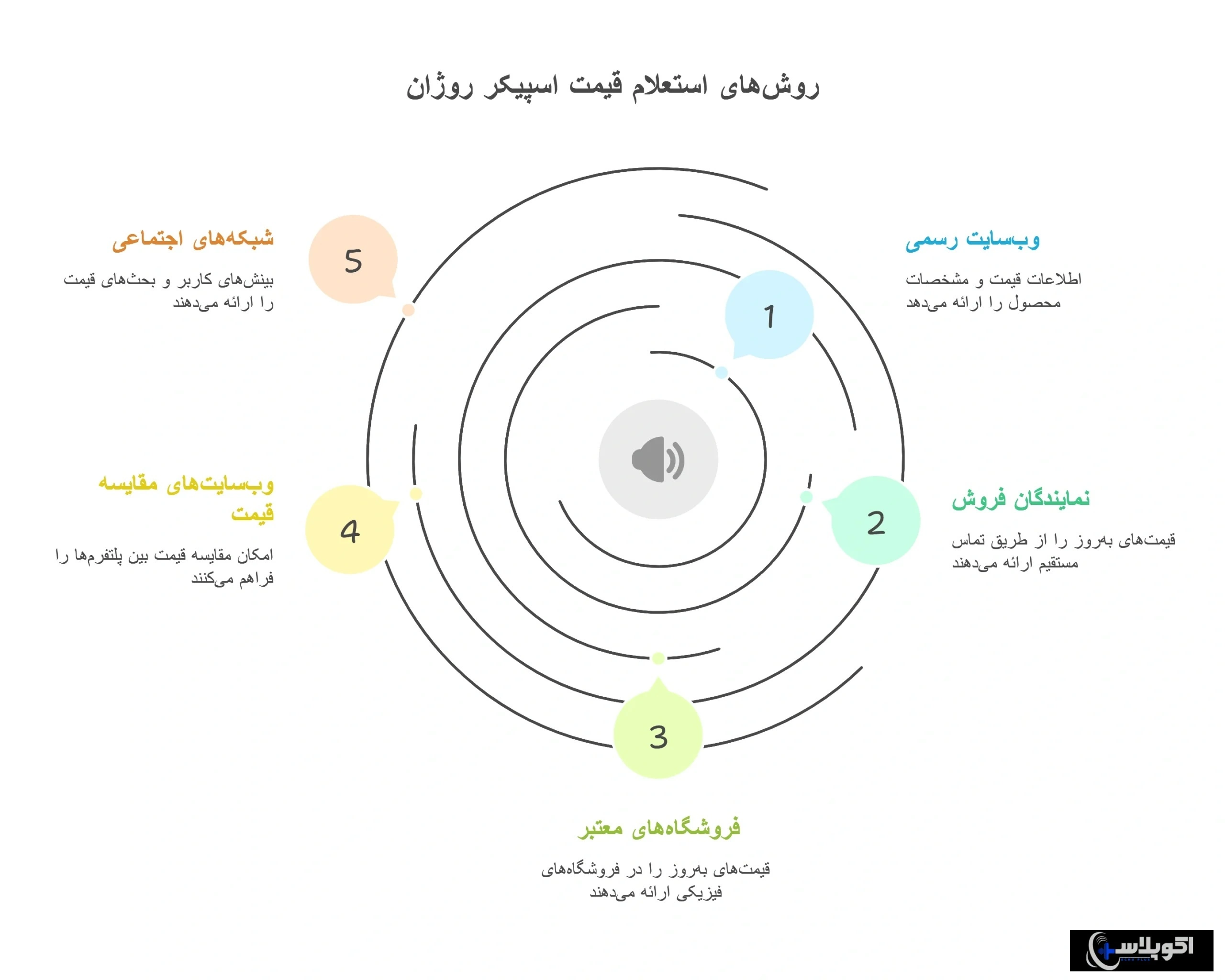 استعلام قیمت همکاری اسپیکر سقفی روژان