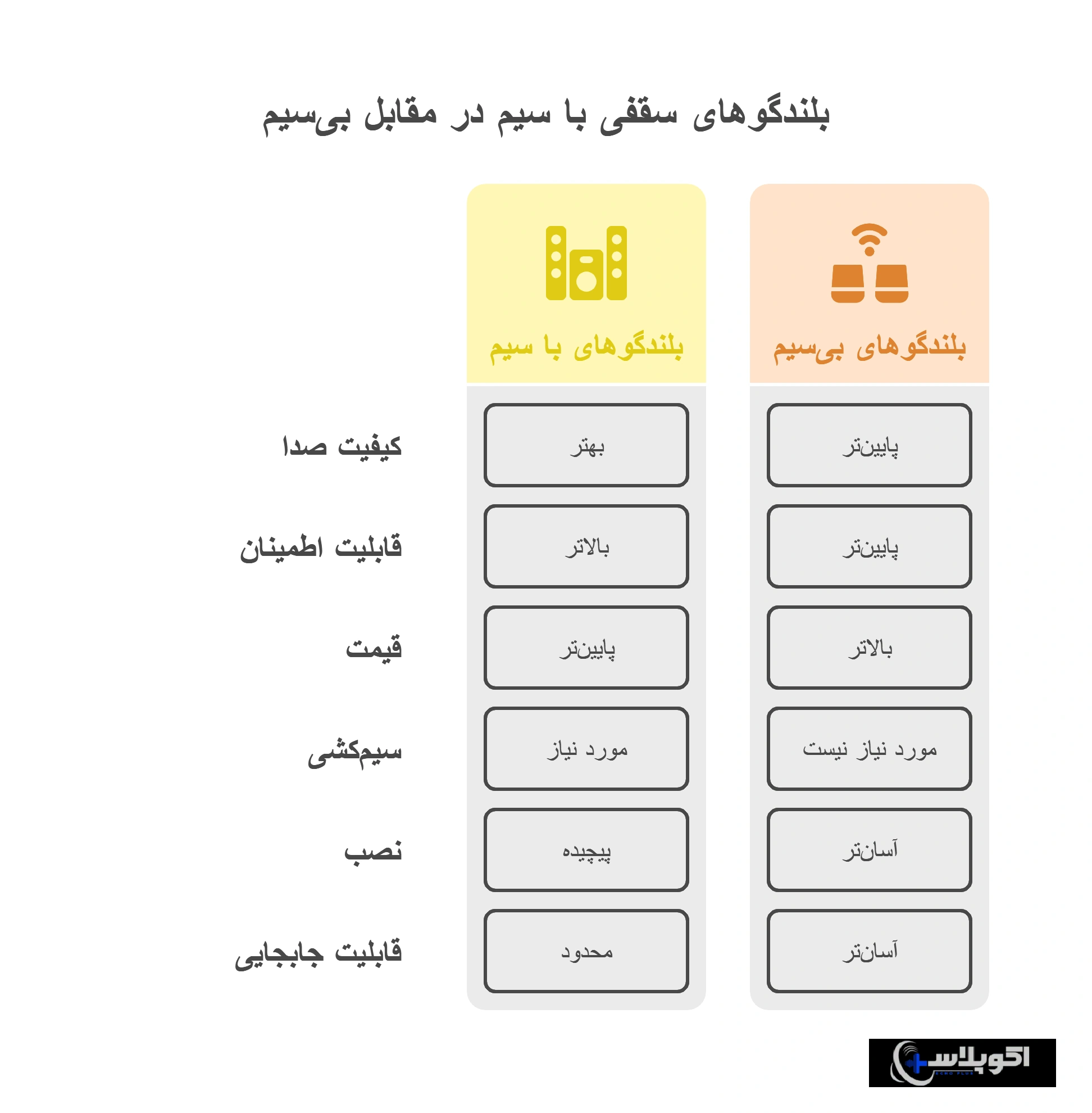 مقایسه اسپیکر سقفی برای خانه بی‌سیم و سیمی