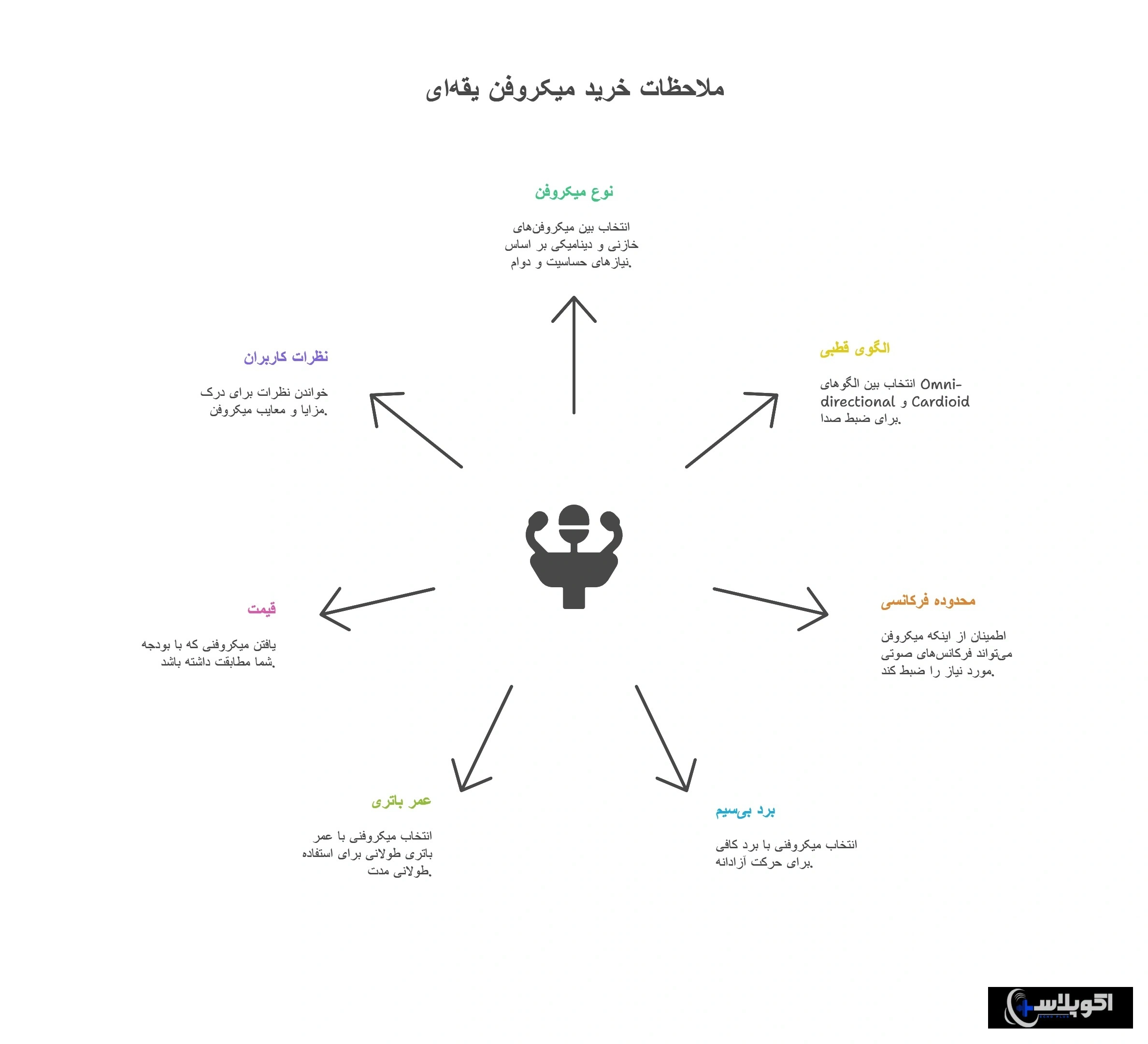 راهنمای خرید بهترین میکروفن یقه‌ای بی‌سیم