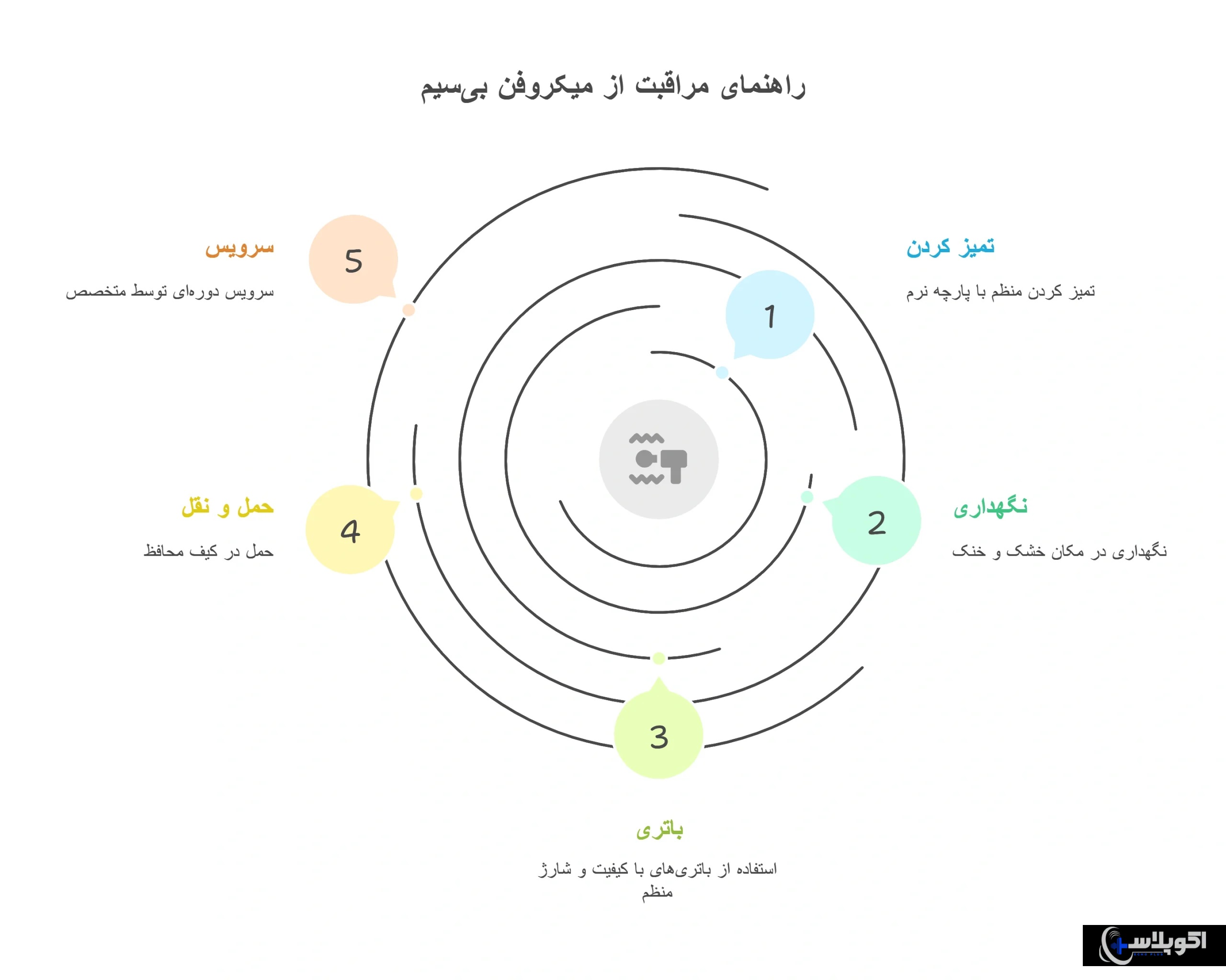 راهنمای انتخاب بهترین میکروفن بی‌سیم