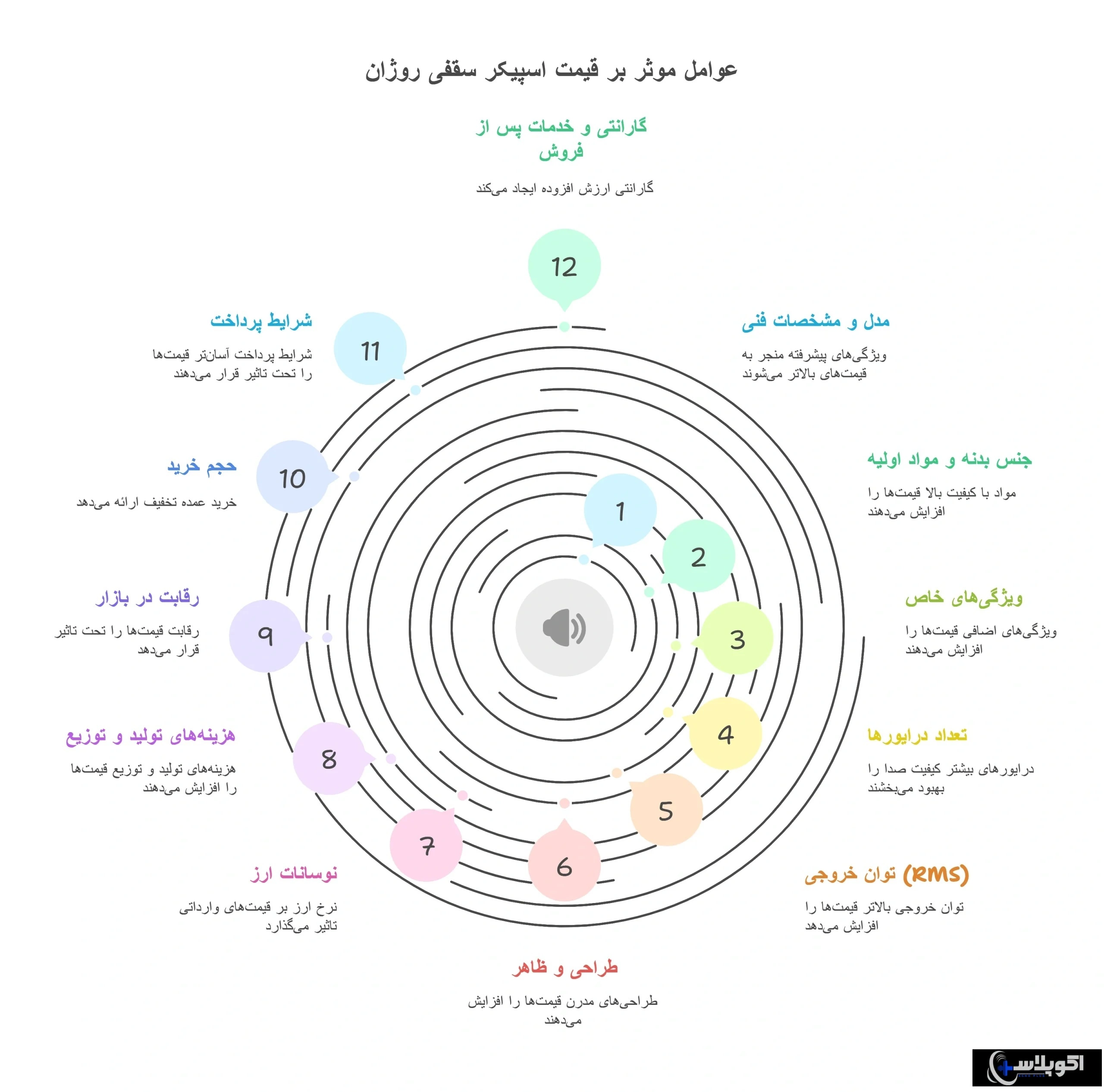 عوامل موثر بر قیمت همکاری اسپیکر سقفی روژان