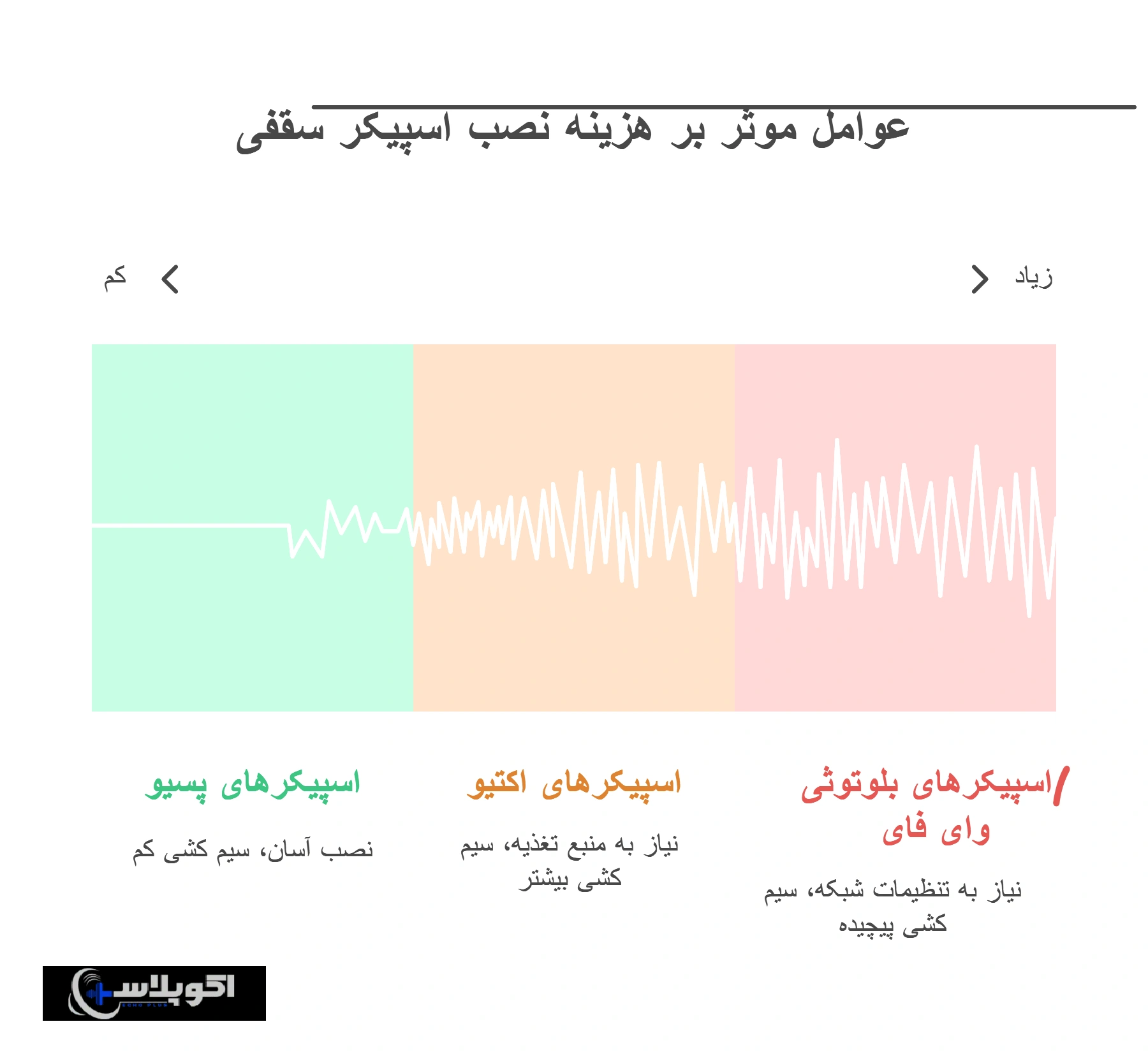 عوامل تاثیرگذار روی هزینه نصب اسپیکر سقفی