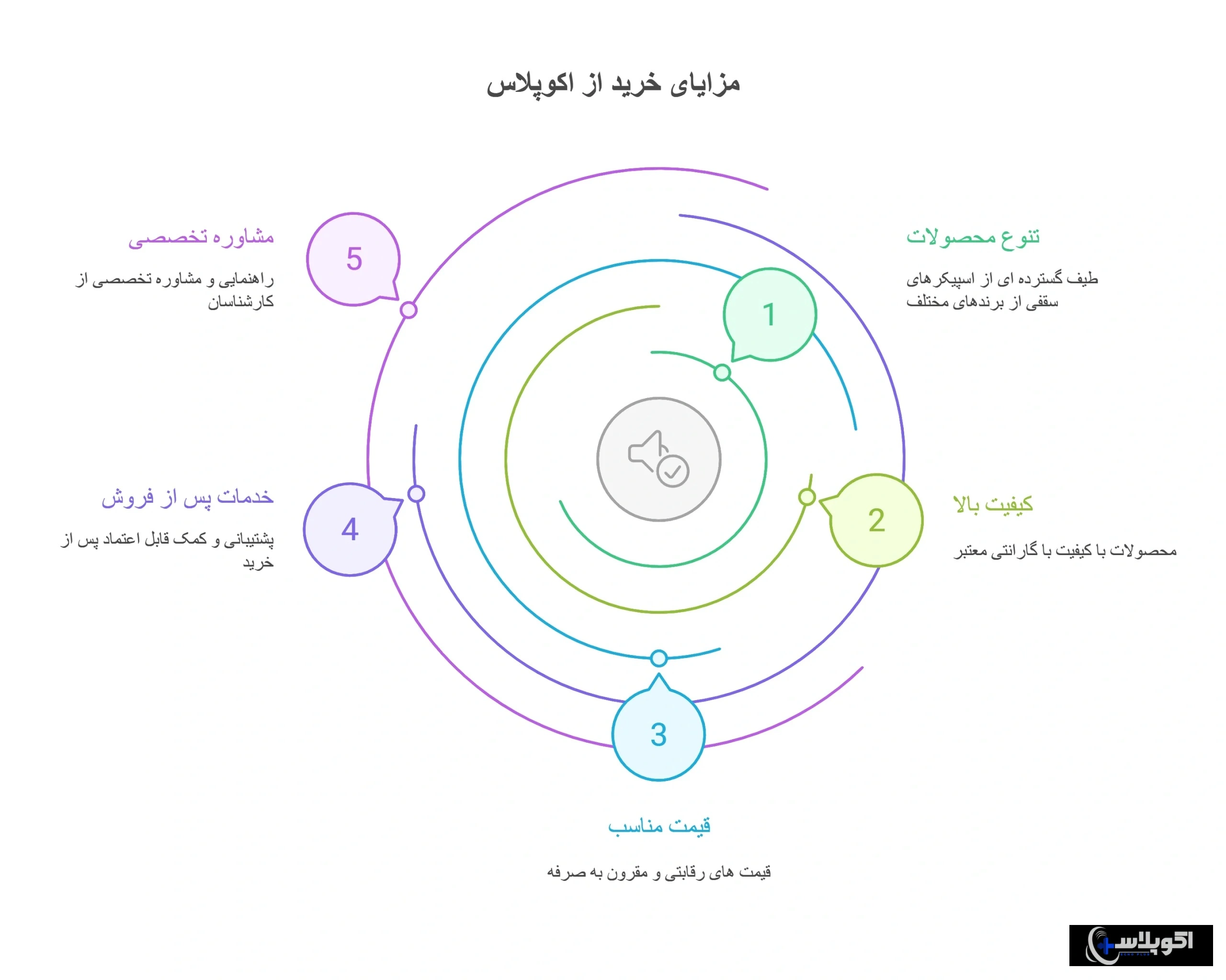 فروش عمده اسپیکر سقفی در اکو پلاس