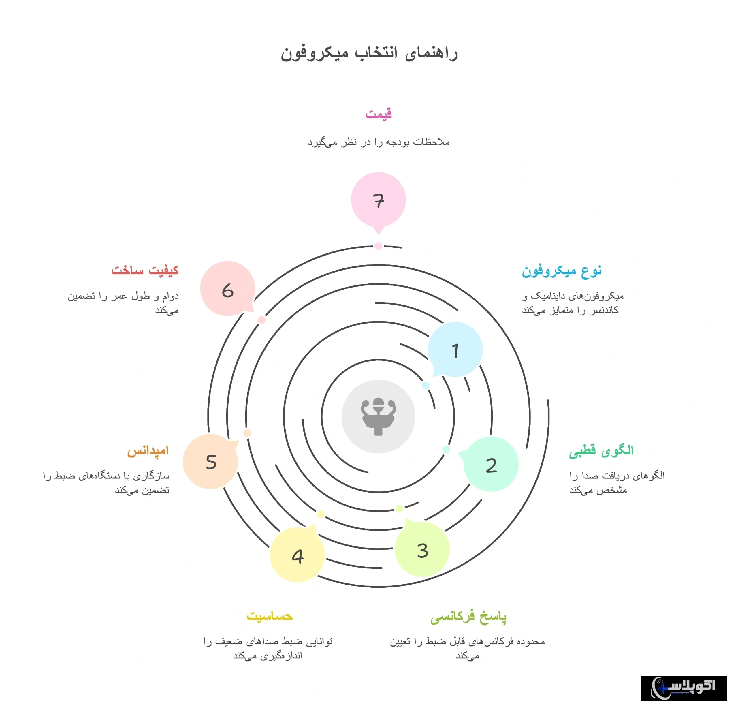 معیارهای بهترین میکروفن باسیم