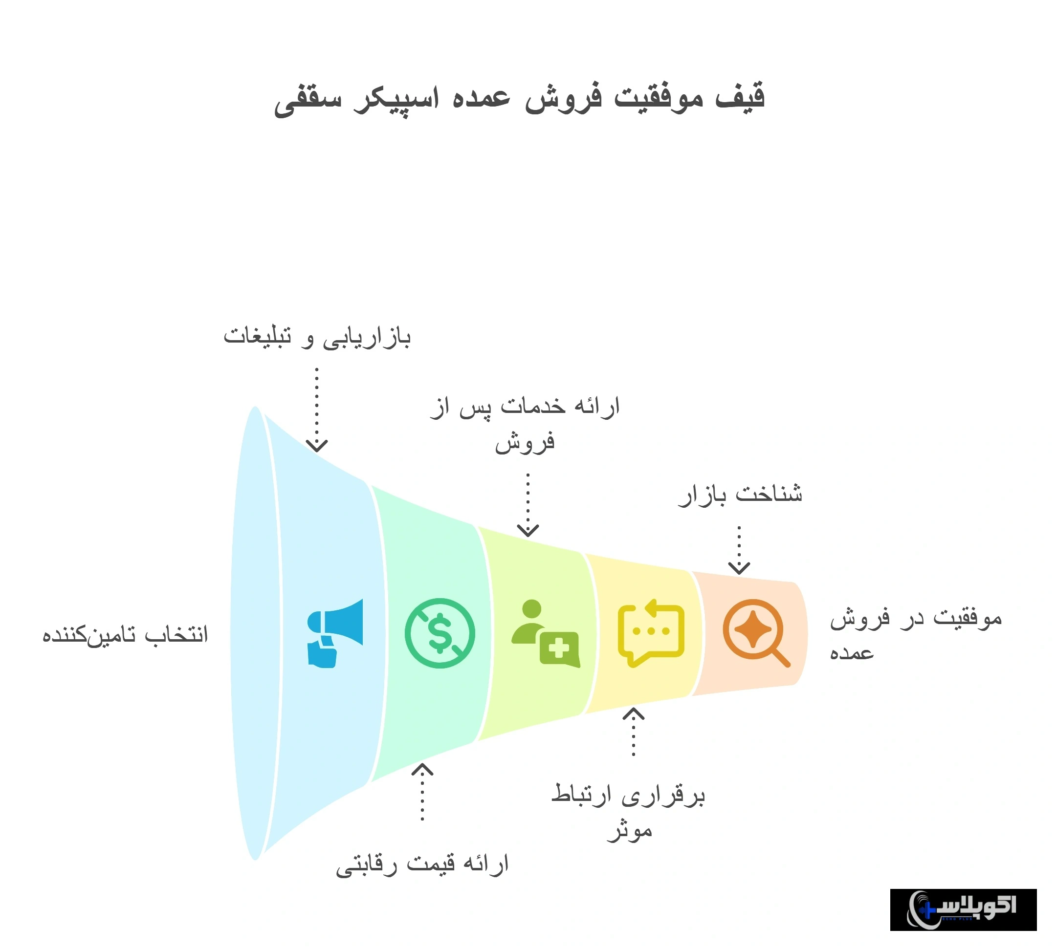 نکات مهم در فروش عمده اسپیکر سقفی
