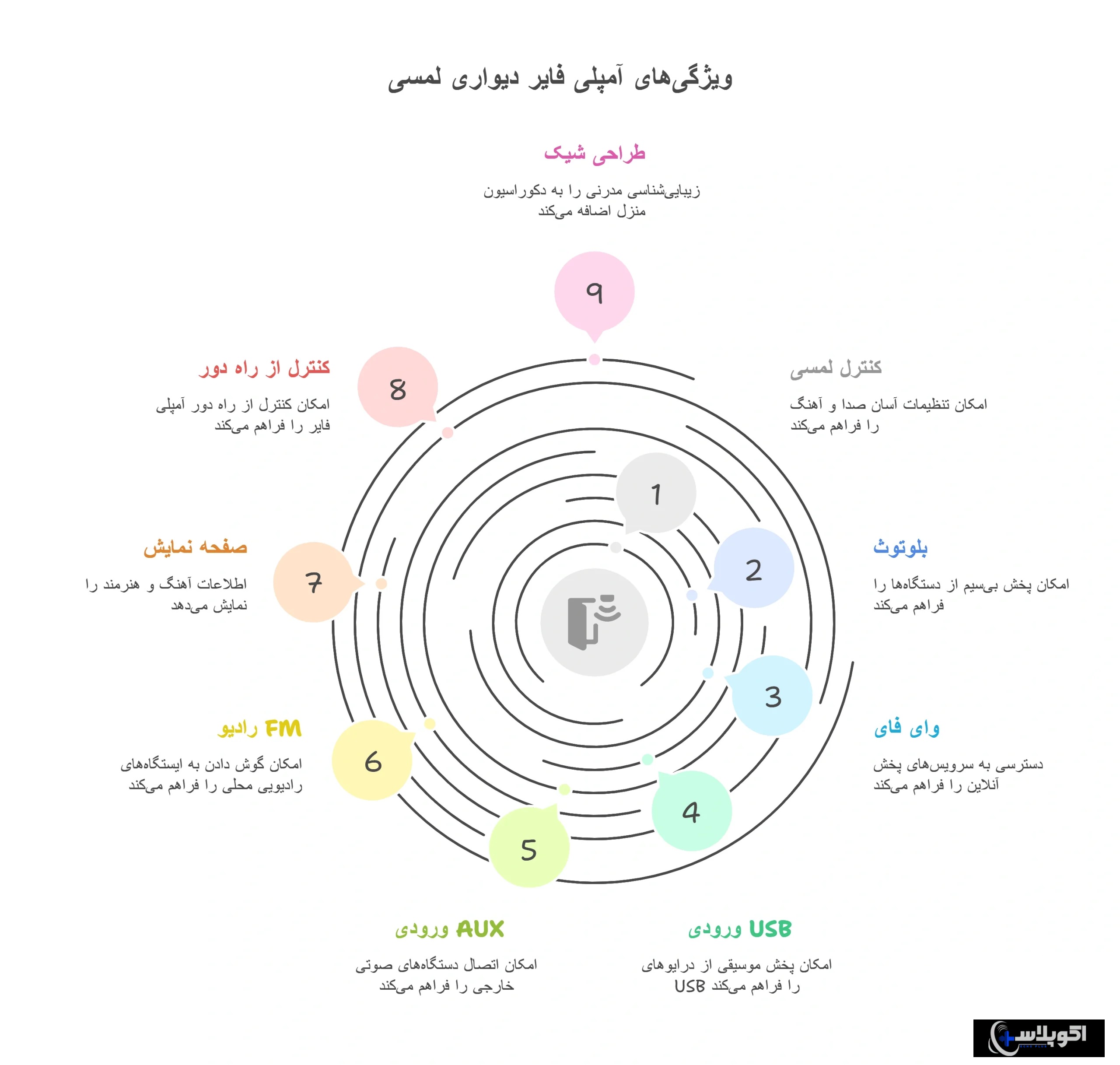 ویژگی‌های بهترین آمپلی فایر دیواری لمسی