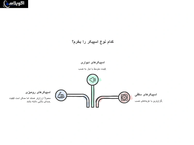 تفاوت های قیمتی اسپیکر سقفی، دیواری و رومیزی 