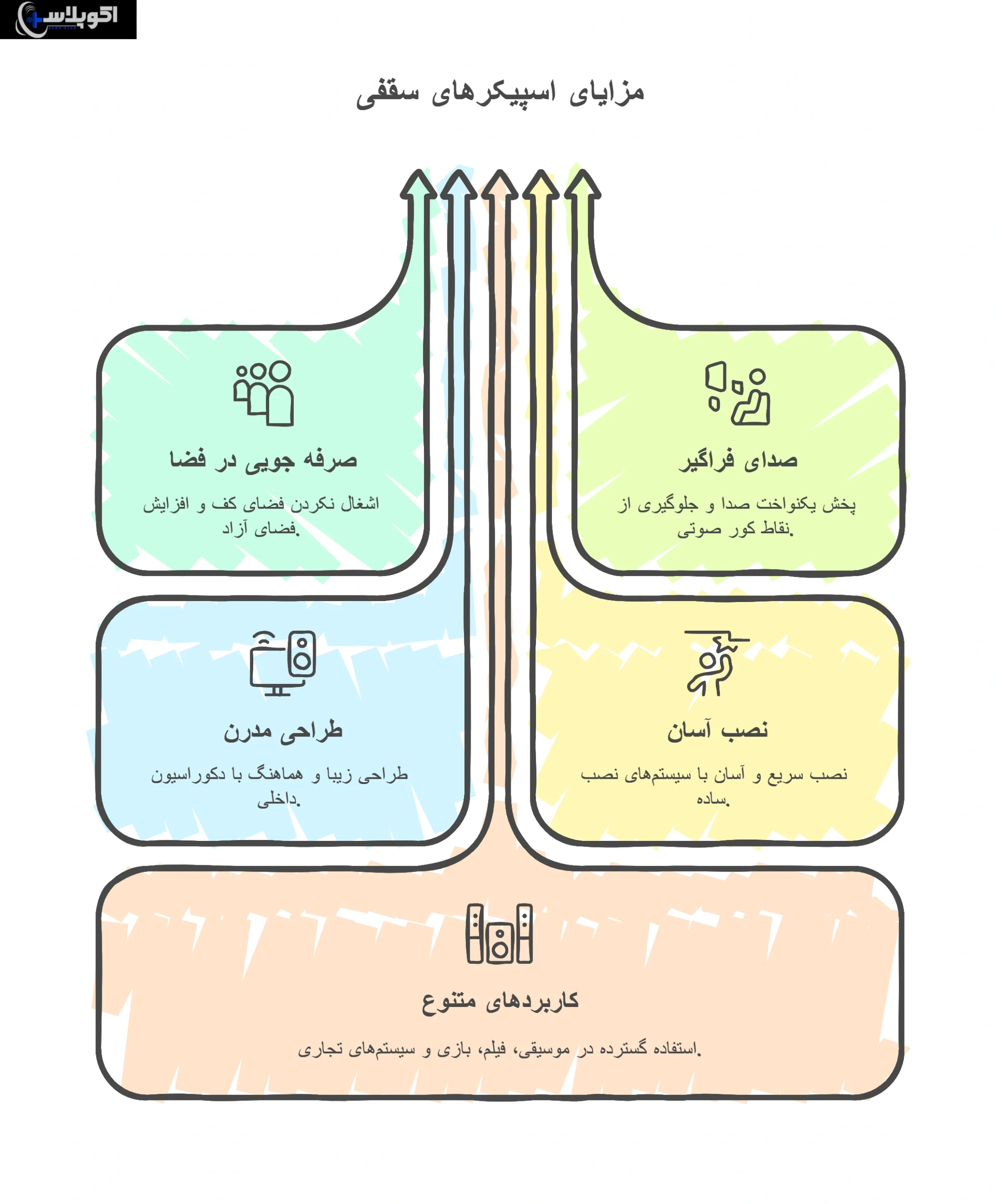 مزایای انواع اسپیکر سقفی