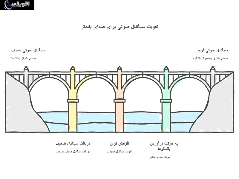 نقش آمپلی‌فایر در سیستم صوتی