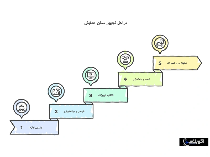 مراحل تجهیز سالن همایش 