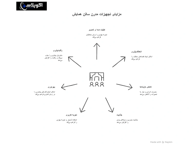 مزایای تجهیز سالن همایش با تجهیزات مدرن