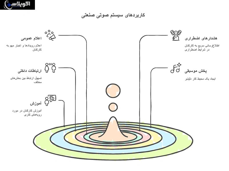 کاربردهای سیستم صوتی کارخانه 