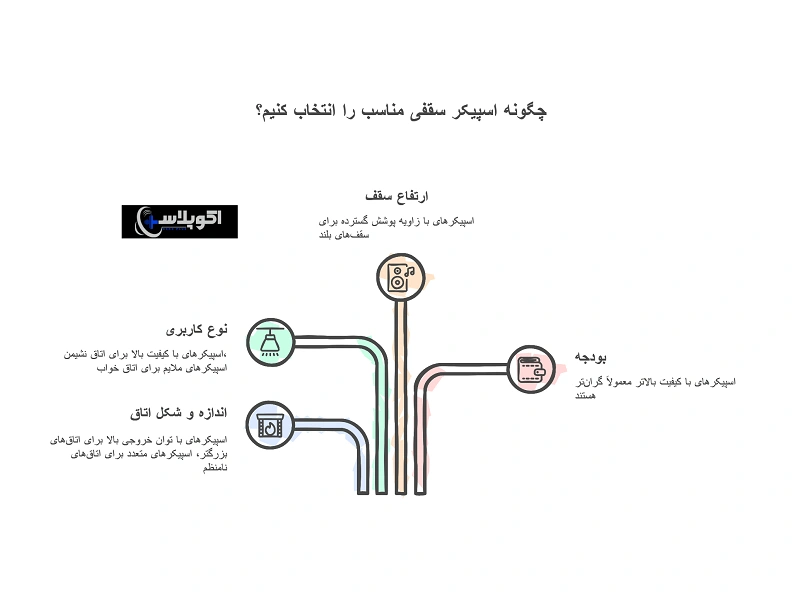 انتخاب از بین اسپیکر سقفی توکار و روکار