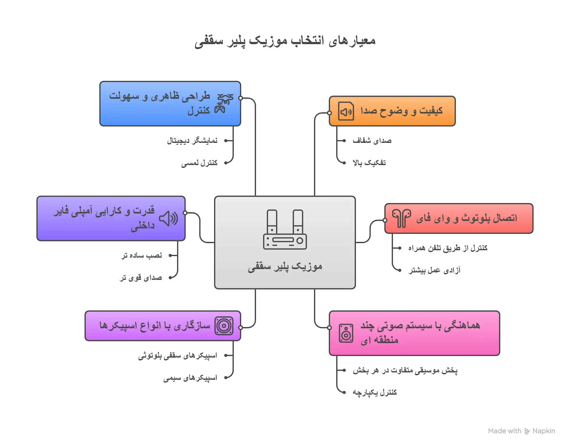 ویژگی های مهم در انتخاب موزیک پلیر سقفی تجاری