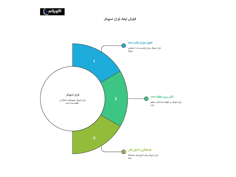 اهمیت توان اسپیکر