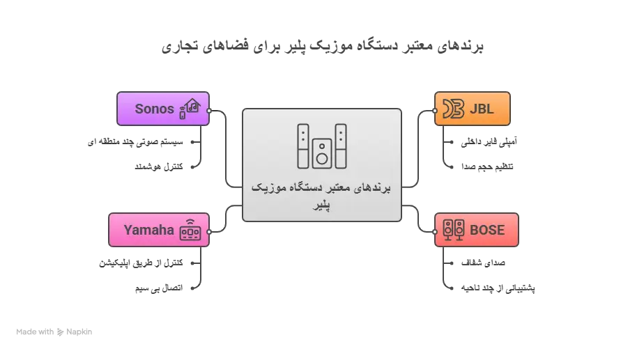 بهترین برندها و مدل های مناسب دستگاه موزیک پلیر برای فضاهای تجاری