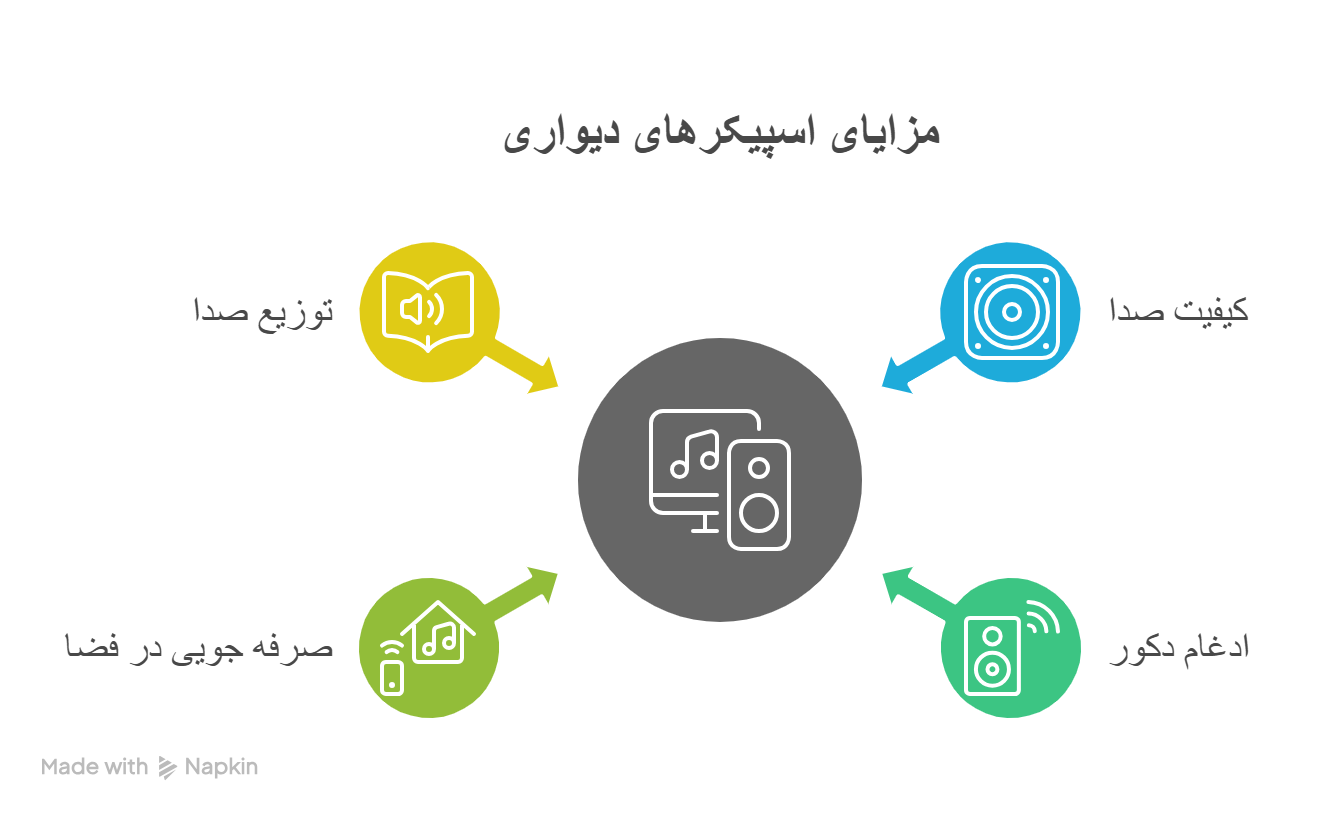 کاربرد های اسپیکر های دیواری