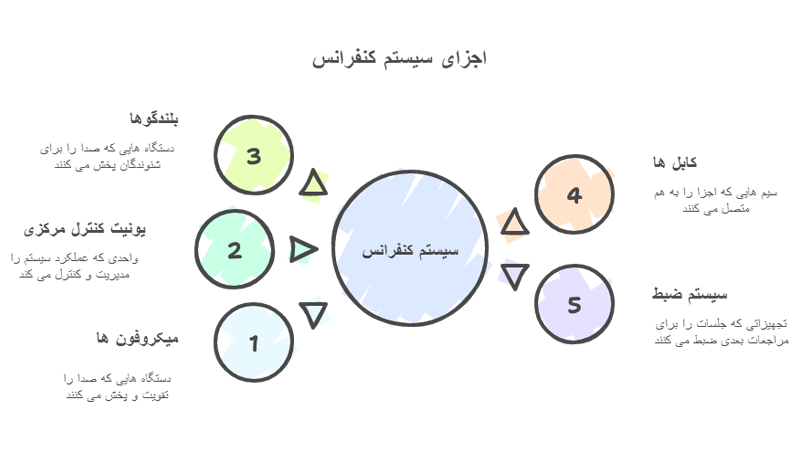 معرفی اجزای اصلی سیستم کنفرانس