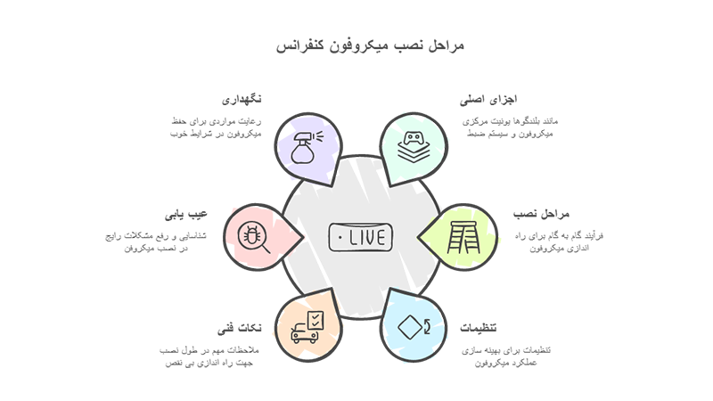 بررسی مراحل نصب میکروفون کنفرانس