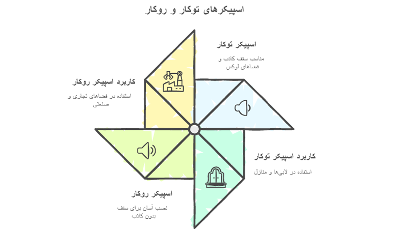 انواع اسپیکر سقفی