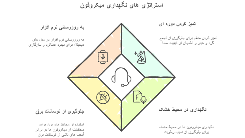 نگهداری و مراقبت از میکروفون کنفرانس