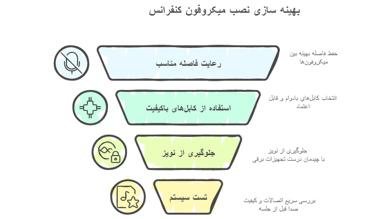  نکات فنی مهم هنگام نصب میکروفون کنفرانس