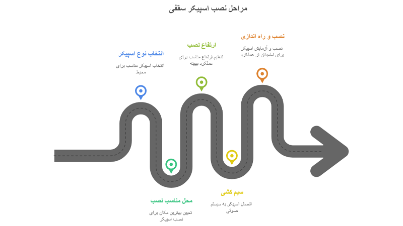 دلایل اهمیت انتخاب محل نصب اسپیکر سقفی