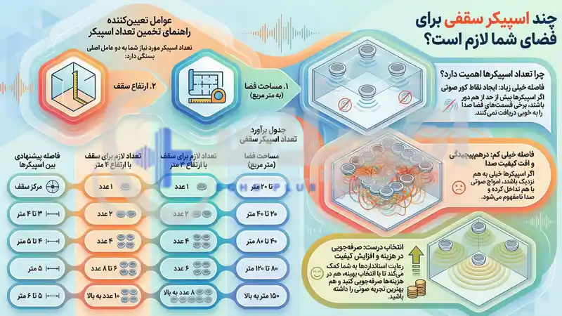 چند اسپیکر سقفی برای فضای شما لازم است؟
