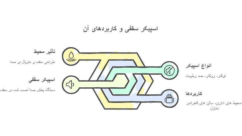 معرفی اسپیکر سقفی و کاربردهای آن