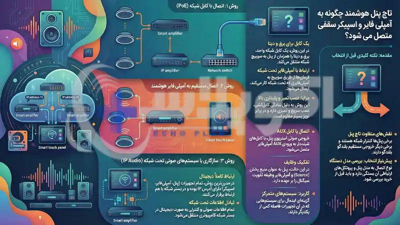 تاچ پنل هوشمند چگونه به آمپلی فایر و اسپیکر سقفی متصل می شود؟