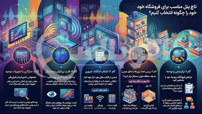 تاچ پنل مناسب برای فروشگاه خود را چگونه انتخاب کنیم؟