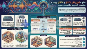 تفاوت آمپلی فایر 2 کانال و 4 کانال