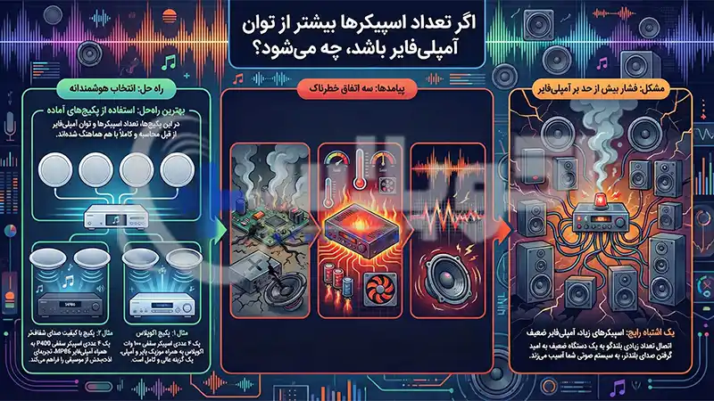اگر تعداد اسپیکرها بیشتر از توان آمپلی فایر باشد، چه می شود؟