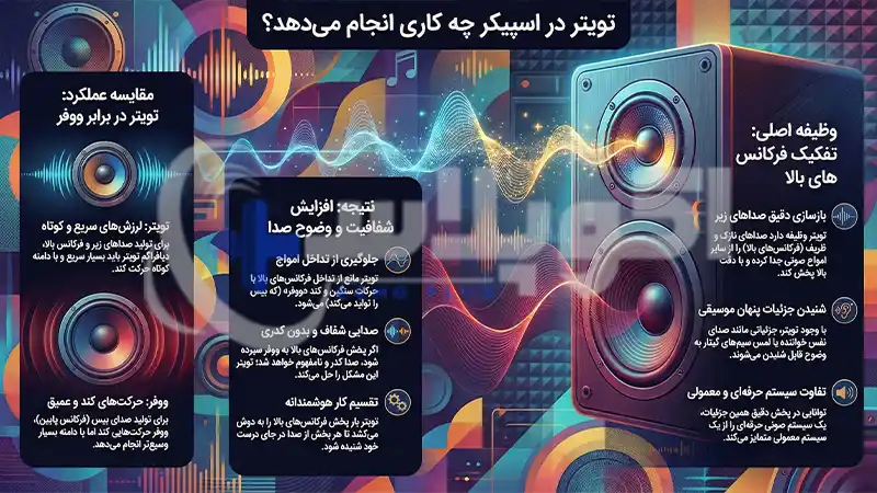 تیوتر در اسپیکر چه کاری انجام می دهد؟